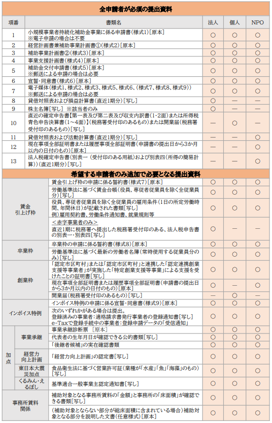 小規模事業者持続化補助金　提出資料